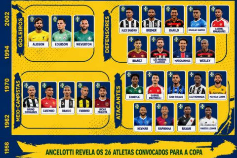 Seleção Brasileira é convocada para a Copa do Mundo com retorno de Neymar e presença de jovens talentos