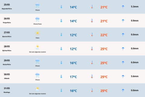 Como fica o tempo nesta semana